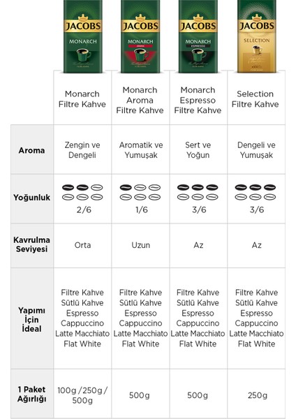 Monarch Filtre Kahve 250 gr 4 Al 3 Öde !