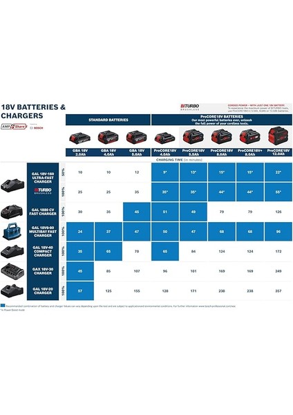 18V Procore Akü Şarj Cihazı Seti 2X8.0AH