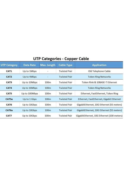 Cat7 Ethernet RJ45 Modem Internet Kablosu 1 Metre 10GBPS 600MHZ