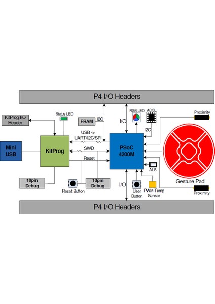 Infineon CY8CKIT-044 Psoc 4 4200 M-Series Pioneer Kit 48MHZ CY8C4247AZI-M485 Arm Cortex-M0 128KB