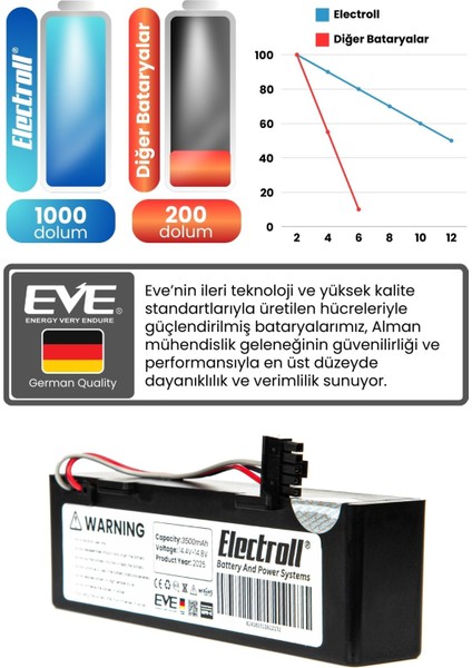 Conga 3290 Uyumlu Batarya (Maksimum Kapasite) 3500MAH Pil Kutulu Robot Süpürge Bataryası Değişimi fırsatları