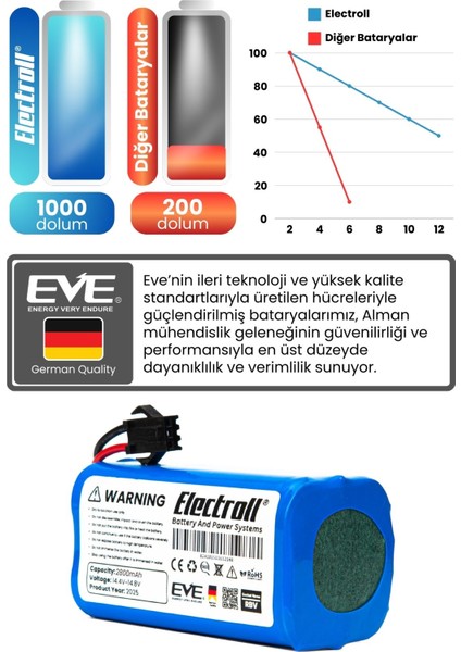 Coredy R3500 Uyumlu Batarya (Yüksek Kapasite) 2800MAH Pil Akıllı Robot Süpürge Bataryası