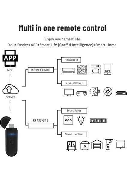Wifi Tuya Akıllı RF433 USB Kızılötesi Uzaktan Kumanda Alexa Için (Yurt Dışından)