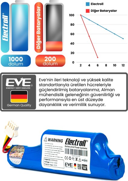 Beko Rs 2121 Uyumlu Batarya (Ultra Yüksek Kapasite) 3200MAH Pil Robot Süpürge Bataryası Değişimi modelleri
