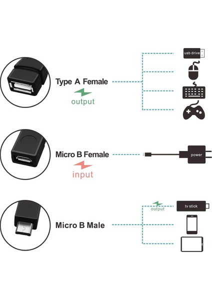 2'li Paket Mikro-Otg Kablo Adaptörü, 2'si 1 Arada Güçlendirilmiş Mikro-Usb'den USB Adaptörü (Otg Kablosu + Güç Kablosu) Akış Çubukları Vb. Için (Yurt Dışından) indirimleri
