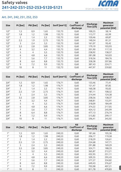 Icma Emniyet Ventili 1’'- 4 Bar - 91241AFAH - Italyan