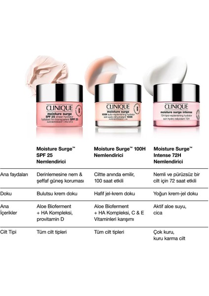 Moisture Surge™ SPF 25 Nemlendirici Yüz Kremi - 50ml | Aloe Vera BioFerment, Hyalüronik Asit