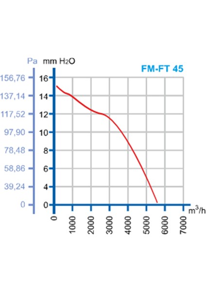 45 cm FT 45 A Emici 1400 D/D 380 400 Volt Trifaze Aksiyal Tip Soğutma Fanı Aspiratör