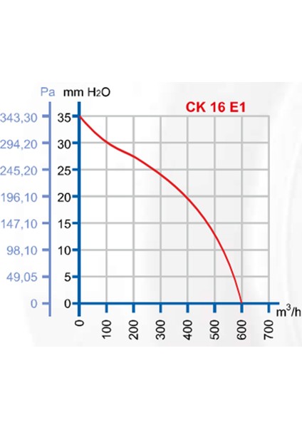 16 cm CK 16 E1 135 watt 600 m3/h 2400 DD 220/230 volt Monofaze Yuvarlak Kanal Fanı Aspiratörü indirimleri