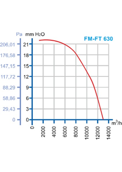 63 cm FT 63 550 watt 13000 m3/h 1380 DD 380/400 volt Trifaze Aksiyal Tip Üfleme Soğutma Fanı