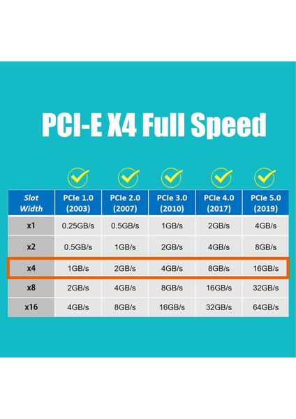 M.2 Nvme - Pcıe 4.0 X4 Adaptörü, Pcıe 4.0/3.0 X4 Tam Hız Desteği 22110/2280/2260/2242/2230 (Yurt Dışından) modelleri