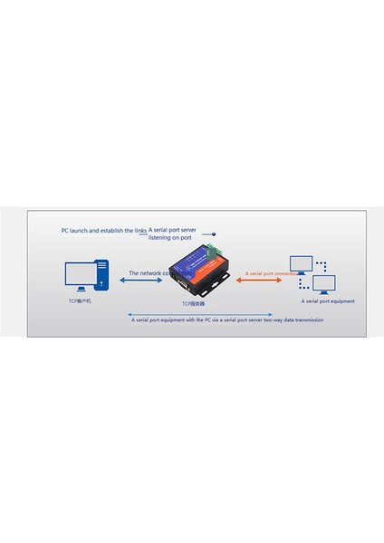 Ethernet Dönüştürücüler RS232 Db9 Pin RS485 RS422 Mevcut Seri Ethernet RJ45 Web Sayfası Dhcp Fonksiyonu ile Ab Fişi (Yurt Dışından)