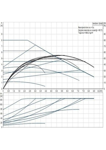 Magna1 25-80(180 Mm) 100-125.000 Kazan Için Frekans Konvertörlü Sirkülasyon Pompası 8mss 8.5m³/h fiyatları