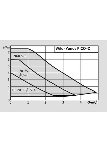 Yonos Pico Z 20/0.5-6 150 Frekanslı Re-Sirkülasyon 3/4''