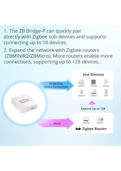 Zigbee Bridge Pro Zigbee Ağ Geçidi, Akıllı Ev Güvenlik Modlu Zigbee Cihazı, Wı-Fı ve Zigbee Çift Protokol Desteği, Uygulama Kontrolü, Alt Cihaz Ota Desteği