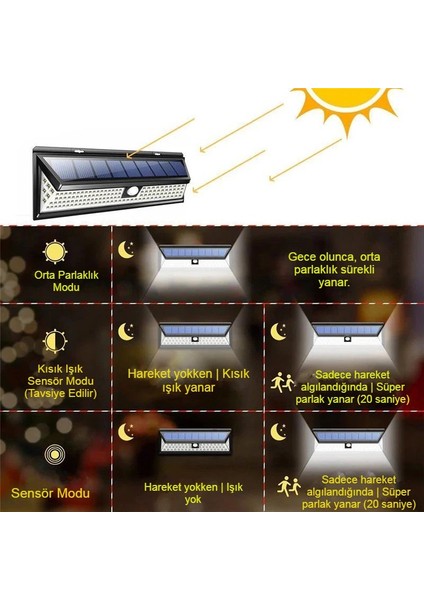 Solar 180 LED Güneş Enerjili Kumandalı 3 Modlu Duvar Lambası | Hareket Sensörlü Su Geçirmez