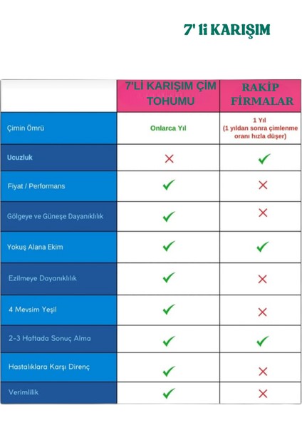 Çim Ekim Paketi 7'li Karışım Uzun Ömürlü Basmaya Dayanıklı 4 Mevsim Yeşil Gübreli Set 5 kg modelleri