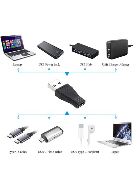 2 Adet USB C - USB 3.1 Adaptörü USB 3.1 A Erkek Adaptörü (Yurt Dışından)