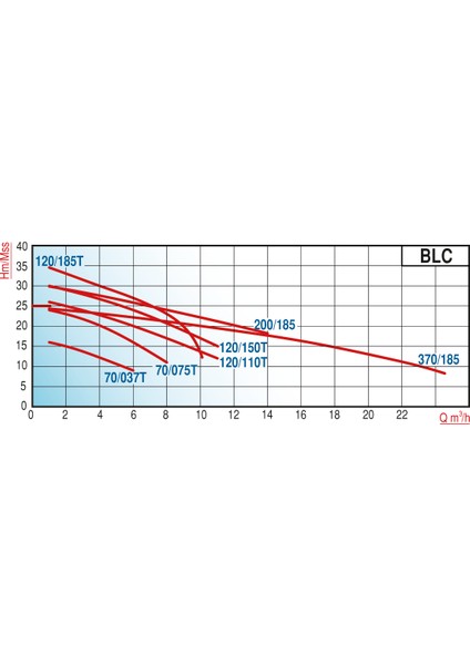 Varan Blc 120/110T Tek Kademe Paslanmaz Santrifüj Pompa 1.5 Hp / 1.1 Kw, Trifaze 380 V (Aısı 304)