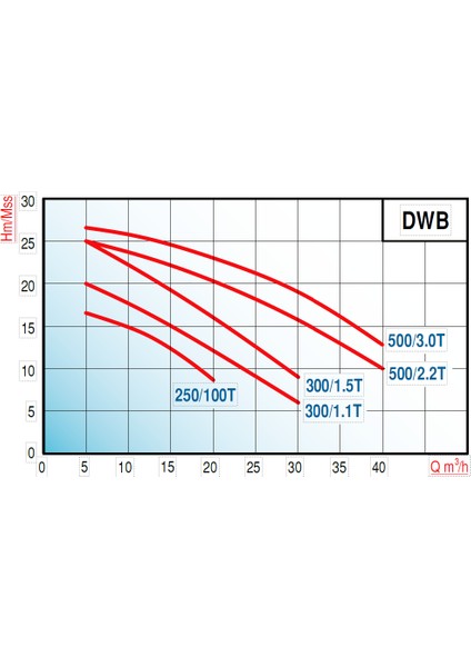 Varan Dwb 500/2.2T Tek Kademe Paslanmaz Santrifüj Pompa 3 Hp / 2.2 Kw, Trifaze 380 V (Aısı 304)