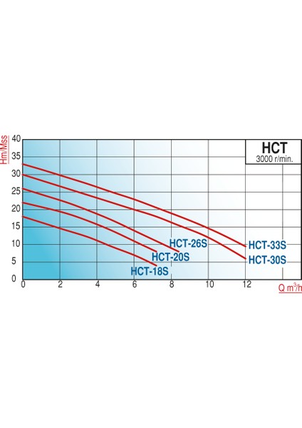 Varan HCT 20S-E Tek Kademe Paslanmaz Santrifüj Pompa 0.75 HP / 0.55 kW, Trifaze 380 V (AISI 304)