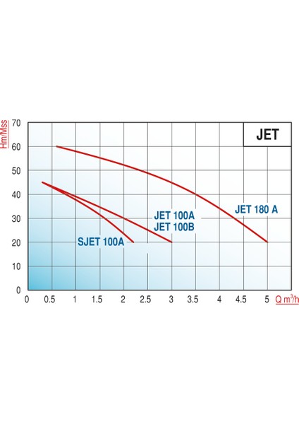 Varan Jet 180A Kendinden Emişli / Jet Santrifüj Pompa 1.5 Hp / 1.1 Kw, Monofaze 220 V, 60 Mss, 5 M3/h