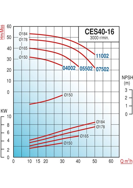 Varan CES 40-16-04002 Monoblok EN 733 Santrifüj Pompa 5.5 HP / 4 kW, Trifaze 380 V, 32 Mss, 30 m3/h fiyatları