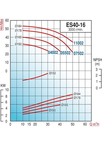 Varan Es 40-16-11002 Uçtan Emişli En 733 Santrifüj Pompa 15 Hp / 11.2 Kw, Trifaze 380 V, 53 Mss, 50 M3/h