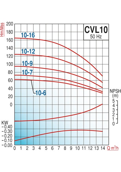 Varan CVL 10-9 İn-line Kademeli Paslanmaz Santrifüj Pompa 4 HP / 3 kW, Trifaze 380 V, 93 Mss, 14 m3/h