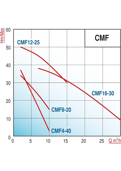 Varan CMF 12-25 Kademeli Paslanmaz Santrifüj Pompa 3 HP / 2.2 kW, Trifaze 380 V, 50 Mss (AISI 316)