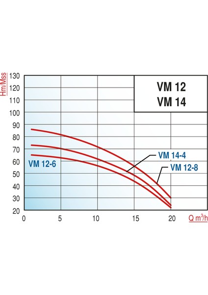 Varan Vm 12-8.5x6 Dikey Kademeli Noril Fanlı Santrifüj Pompa 4 Hp / 3 Kw, Trifaze 380 V, 66 Mss, 20 M3/h