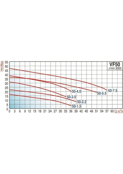 Varan Vf 50-7.5 Parçalayıcı Yarı Açık Çarklı Foseptik Dalgıç Pompa 10 Hp / 7.5 Kw, 50MM Çıkış, 380 V