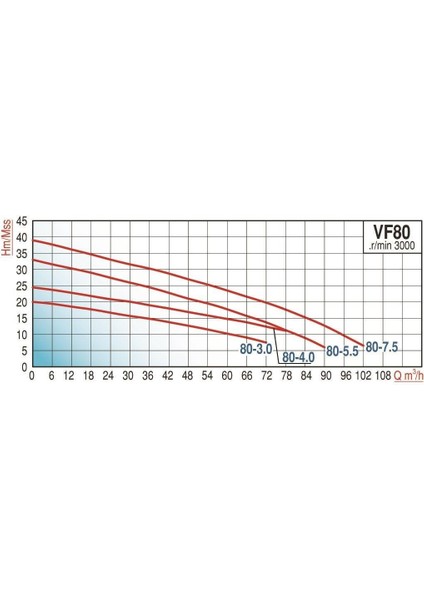 Varan Vf 80-7.5 Parçalayıcı Yarı Açık Çarklı Foseptik Dalgıç Pompa 10 Hp / 7.5 Kw, 80MM Çıkış, 380 V