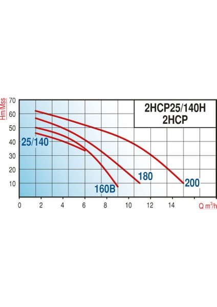 Varan 2HCP-160B Hıd/80 Lt Tanklı Çift Kademeli Hidrofor 2 Hp / 1.5 Kw, Trifaze 380 V, 30-40 Mss