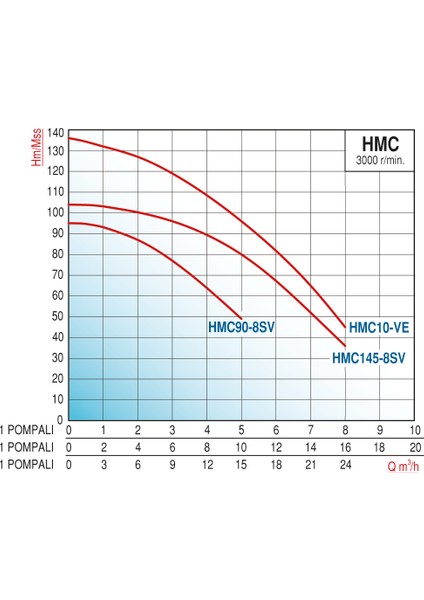 Varan HMC145x1 HID Paslanmaz Tek Pompalı Hidrofor 3,3 HP / 2.5 kW, Trifaze 380 V, 103 Mss, 8 m3/h