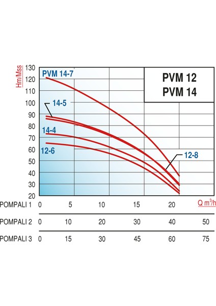 Varan PVM12-8X1 Hıd Noril Fanlı Tek Pompalı Hidrofor 6,3 Hp / 4,7 Kw, Trifaze 380 V, 81 Mss, 20 M3/h