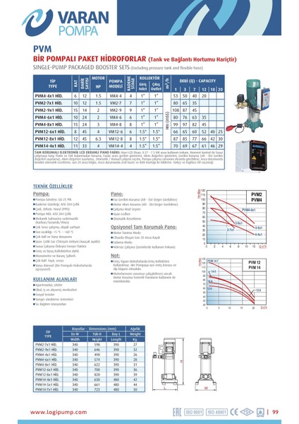 Varan PVM12-8X1 Hıd Noril Fanlı Tek Pompalı Hidrofor 6,3 Hp / 4,7 Kw, Trifaze 380 V, 81 Mss, 20 M3/h