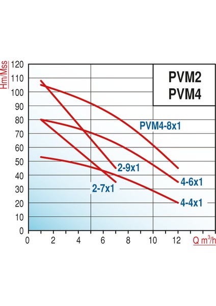 Varan PVM4-4x1 HID Noril Fanlı Tek Pompalı Hidrofor 1.5 HP / 1.1 kW, Monofaze 220 V, 53 Mss, 12 m3/h