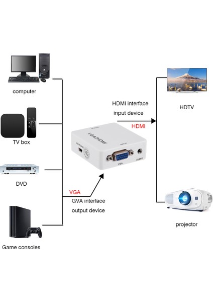 Mini VGA - HDMI Dönüştürücü 1080P VGA2HDMI Adaptörü Pc Dizüstü Bilgisayar Dvd'den Hdtv Projektöre (Yurt Dışından)
