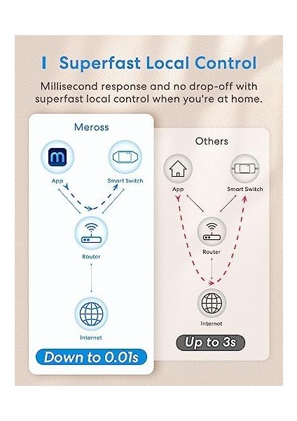 Akıllı Wifi Şalter, Akıllı Anahtar, Kendin Yap Röle Modülü, Wifi Röle, Alexa Google Assistant Smartthings Uyumlu, Kolay Kurulum, Uzaktan Kontrol, 2,4 Ghz