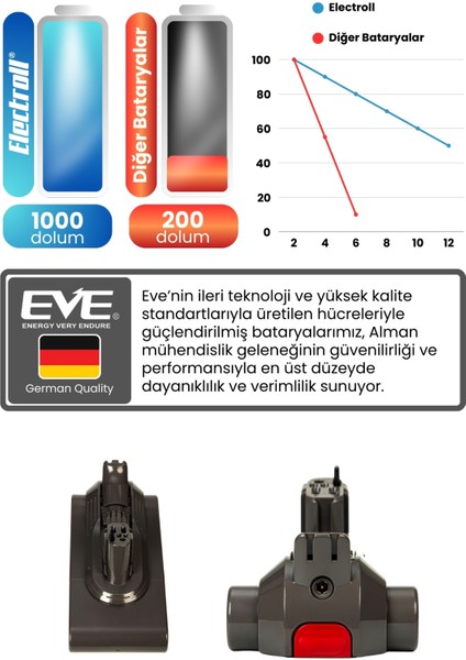 Dyson V11 Uyumlu Batarya (Orjinal Kapasite) 25.2V 4000MAH Pil Dikey Süpürge Bataryası fırsatları