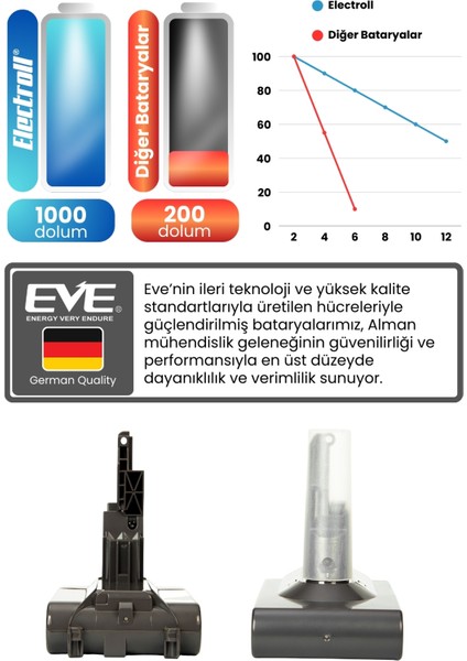 Dyson V8 Absolute 476547-01 Uyumlu Batarya 21.6 V 2600MAH Pil Şarjlı Dikey Süpürge Bataryası