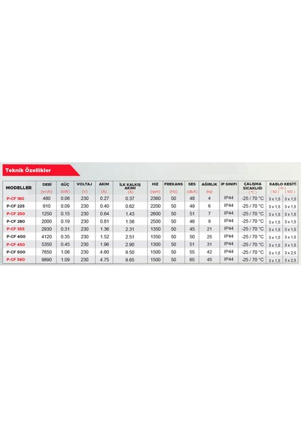 P-Cf 250 Yatay Atışlı Radyal Çatı Tipi Fan 1250 m3