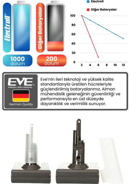 Dyson V7 Trigger Uyumlu Batarya (Maksimum Kapasite) 21.6 V 4000MAH Dikey Süpürge Bataryası