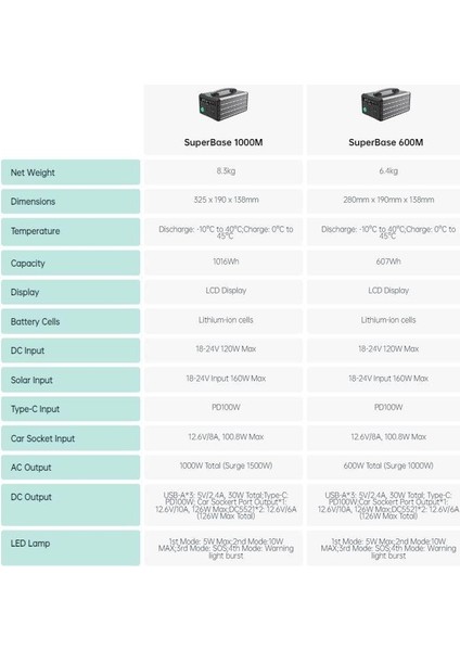 Superbase 600M – 600W 607WH Taşınabilir Güç Kaynağı