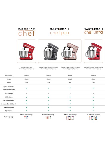 Mastermaid Chef Ultra D2000W Dijital Ekranlı Hamur Yoğurma Makinesi Rosegold 7l