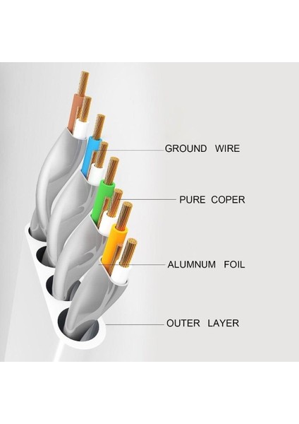 Cat7 Ethernet RJ45 Modem Internet Kablosu 10 Metre 10GBPS 600MHZ 4262 fırsatları