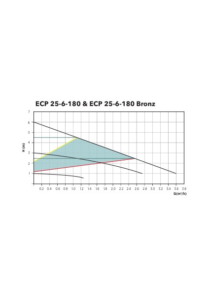 Ecp 25-6-180 Bronz Frekans Kontrollü Re-Sirkülasyon Pompası