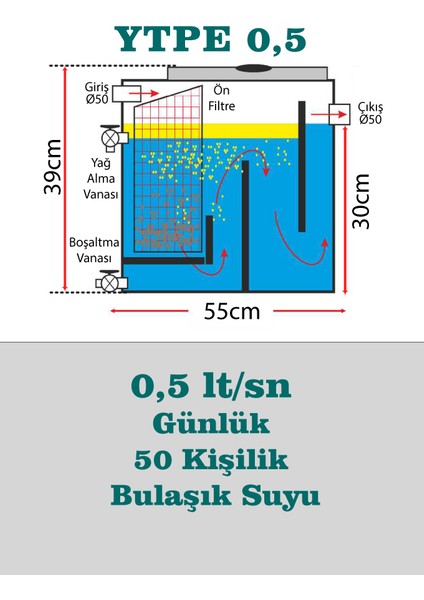 Yağ Ayırıcı Ytpe 0500 Polietilen Tezgah Altı (0,5 Lt/Sn)