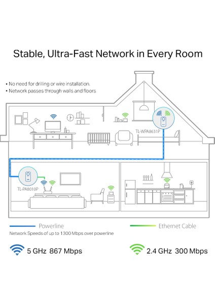 TL-WPA8631P KIT | Powerline Adaptör | Priz Soketli | AV1300 & AC1200 Mbps Hız | Dual Band Wi-Fi | Kolay Kurulum | 3 Gigabit Port | MU-MIMO | Beamforming | Stabil Bağlantı | Tak ve Çalıştır fırsatları